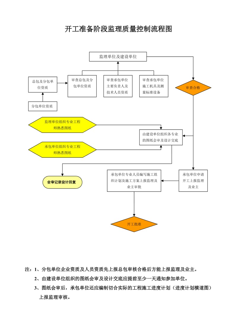 安装工程监理质量控制流程图.doc_第2页