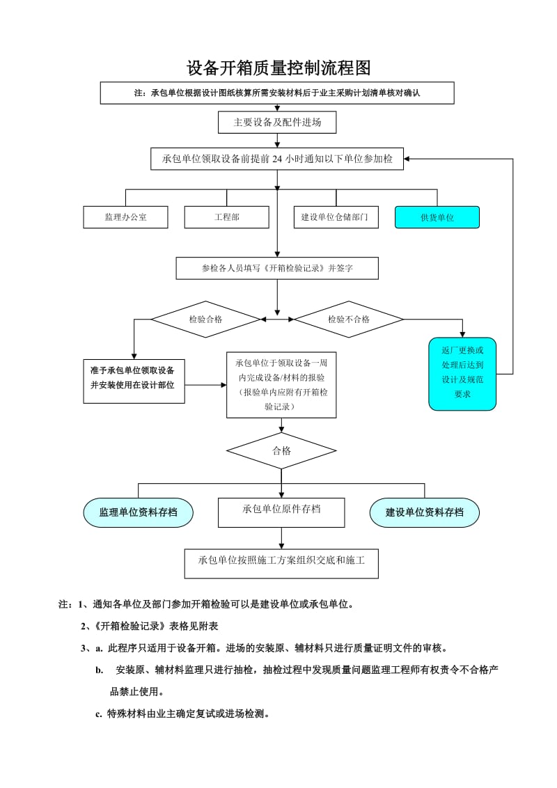 安装工程监理质量控制流程图.doc_第3页