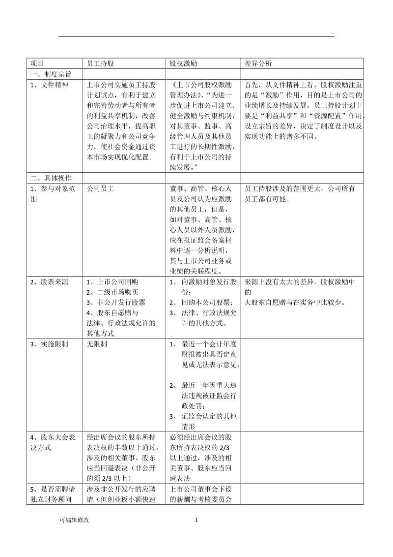 员工持股与股权激励的区别.doc_第1页