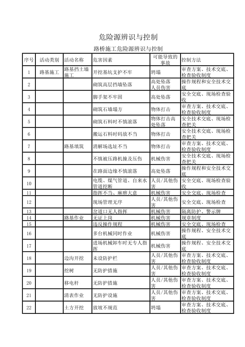 路桥施工危险源辨识与控制.xls_第1页