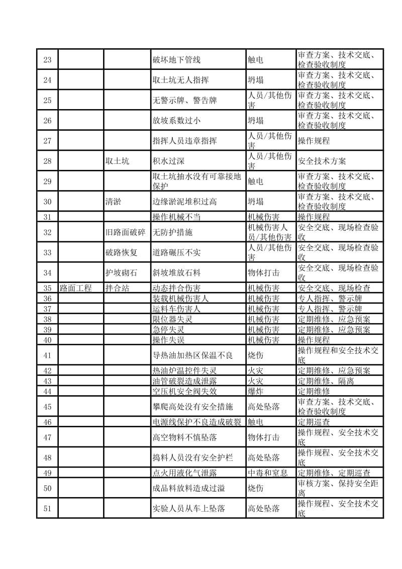 路桥施工危险源辨识与控制.xls_第2页