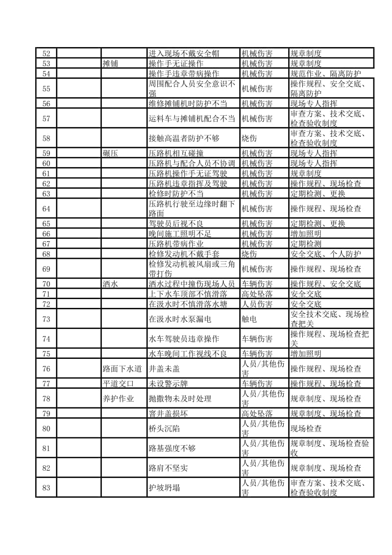 路桥施工危险源辨识与控制.xls_第3页