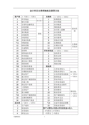 會計科目分類明細(xì)表及借貸方法科目使用說明.doc