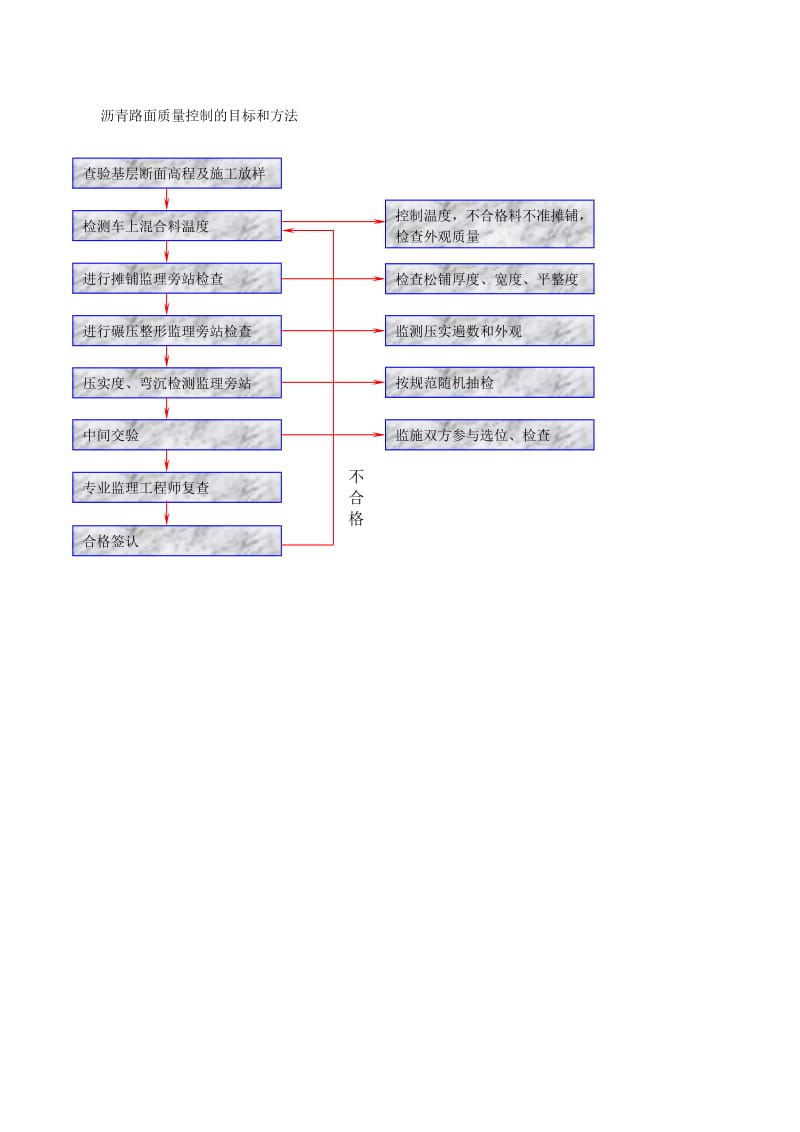 沥青路面监理工作流程.doc_第1页