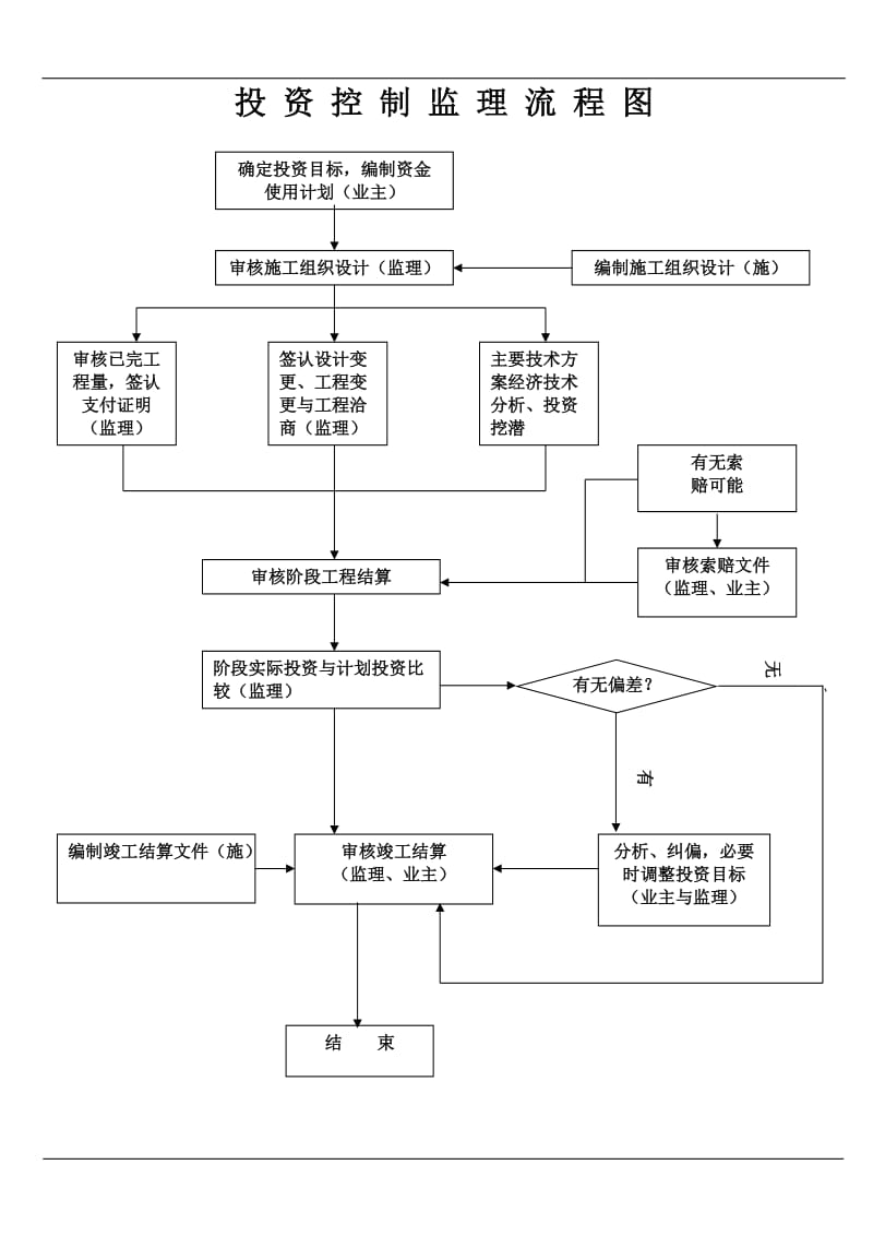 监理工作流程图.doc_第1页