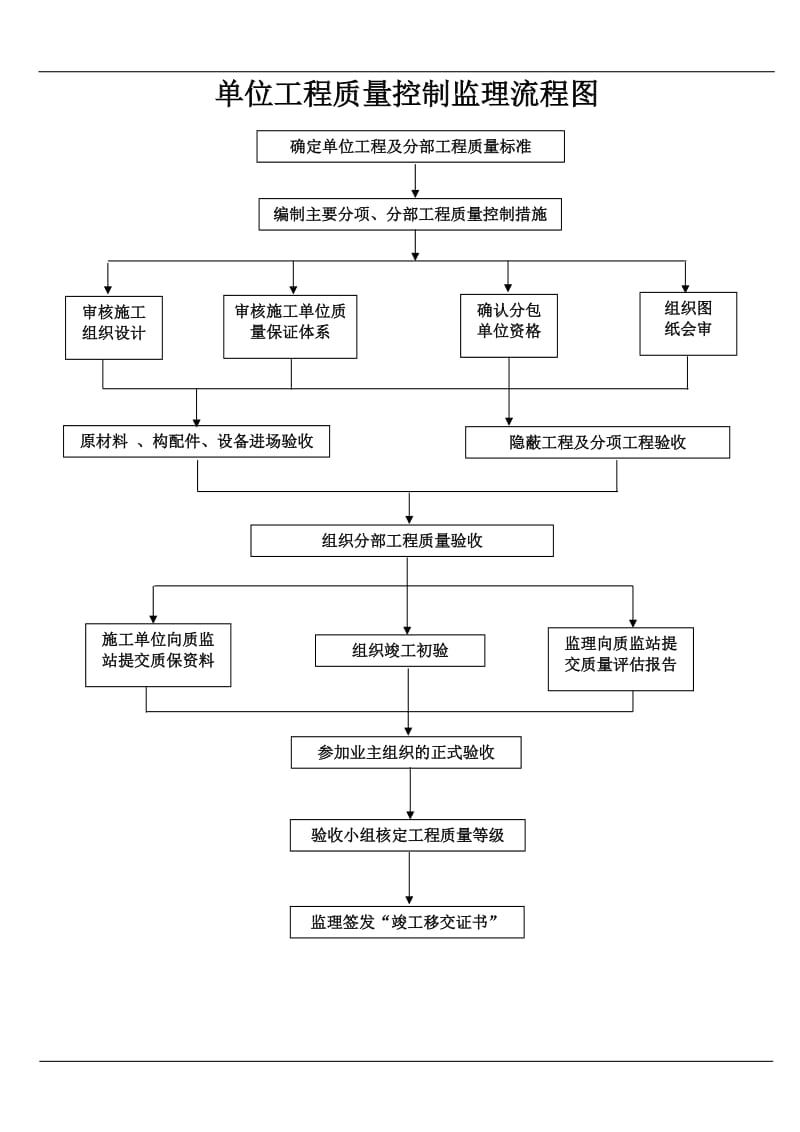 监理工作流程图.doc_第3页