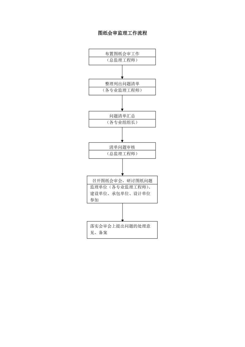 图纸会审监理工作流程.doc_第1页