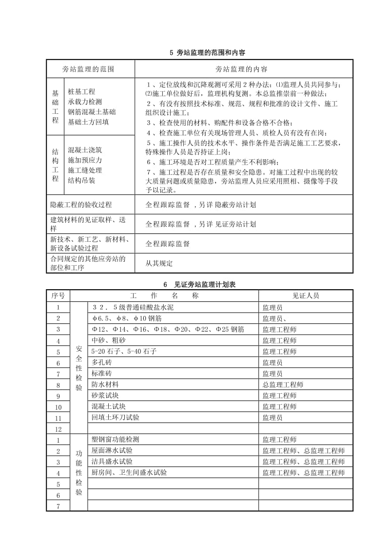 某指挥中心大楼监理旁站方案.doc_第3页