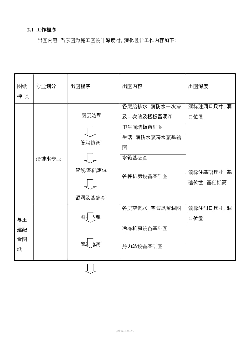 关于机电深化设计注意事项.doc_第3页