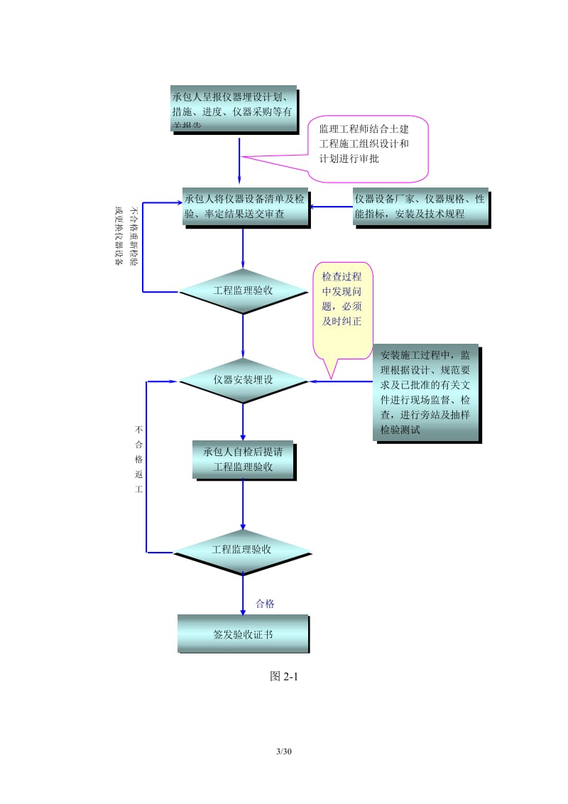 总干渠双洎河渡槽工程安全监测监理实施细则.docx_第3页