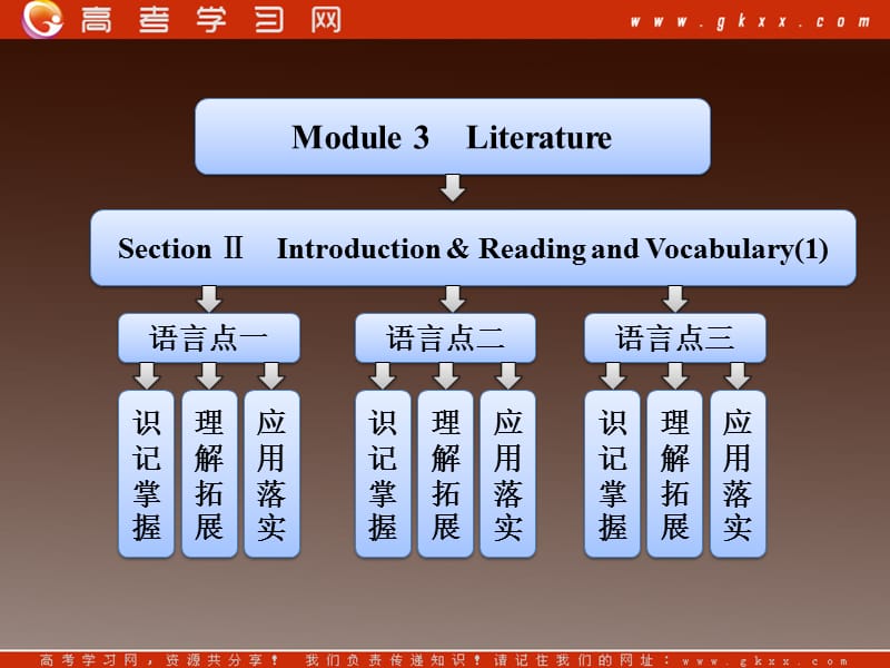高二英语外研版选修7课件《Module 3 Literature》Section Ⅱ Introduction & Reading and Vocabulary (1)_第1页
