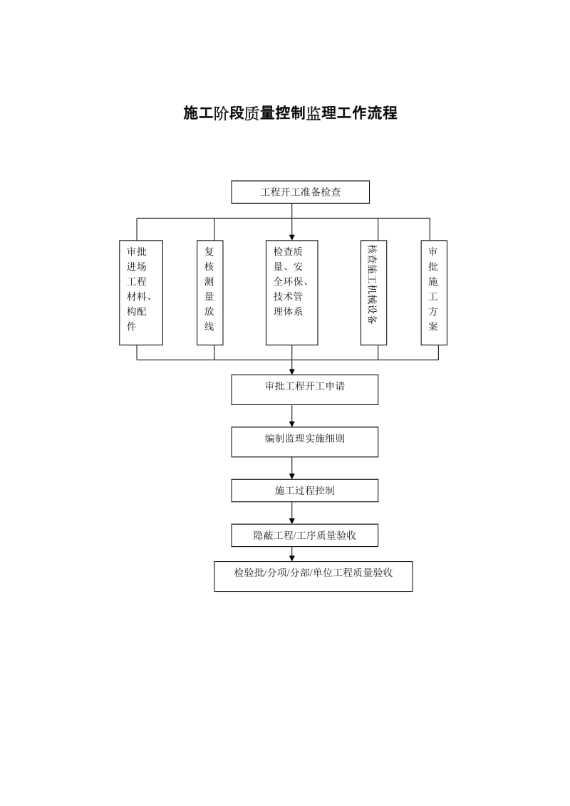 监理工作流程.doc_第2页