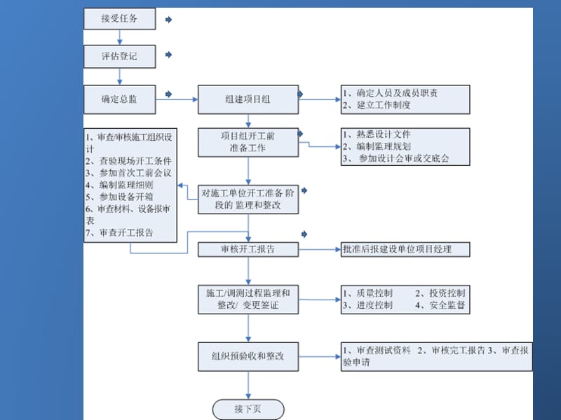 监理流程-ver0[1][1].3(1).ppt_第2页