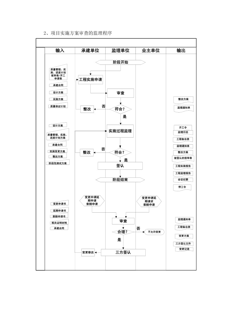 项目审查方案监理程序.doc_第3页