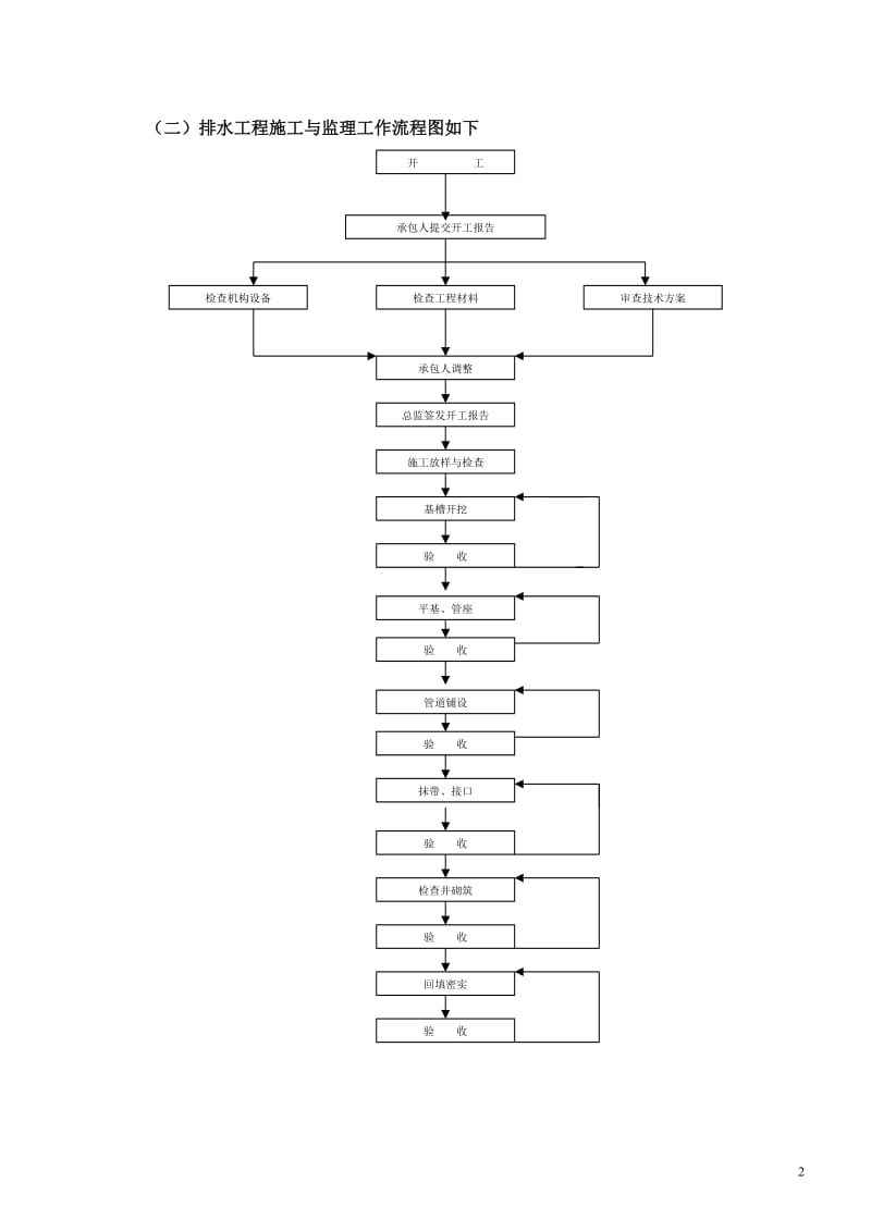 某大街新建排水工程监理实施细则.doc_第2页