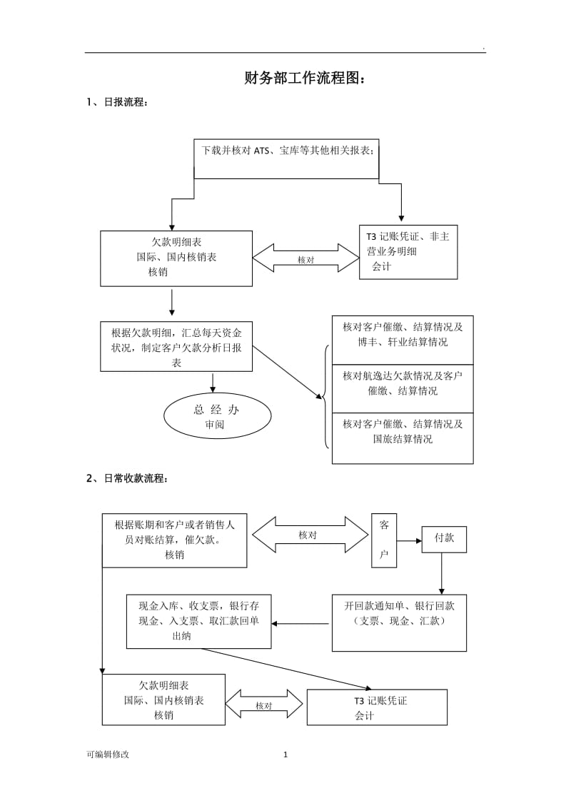 财务部——工作流程图.doc_第1页