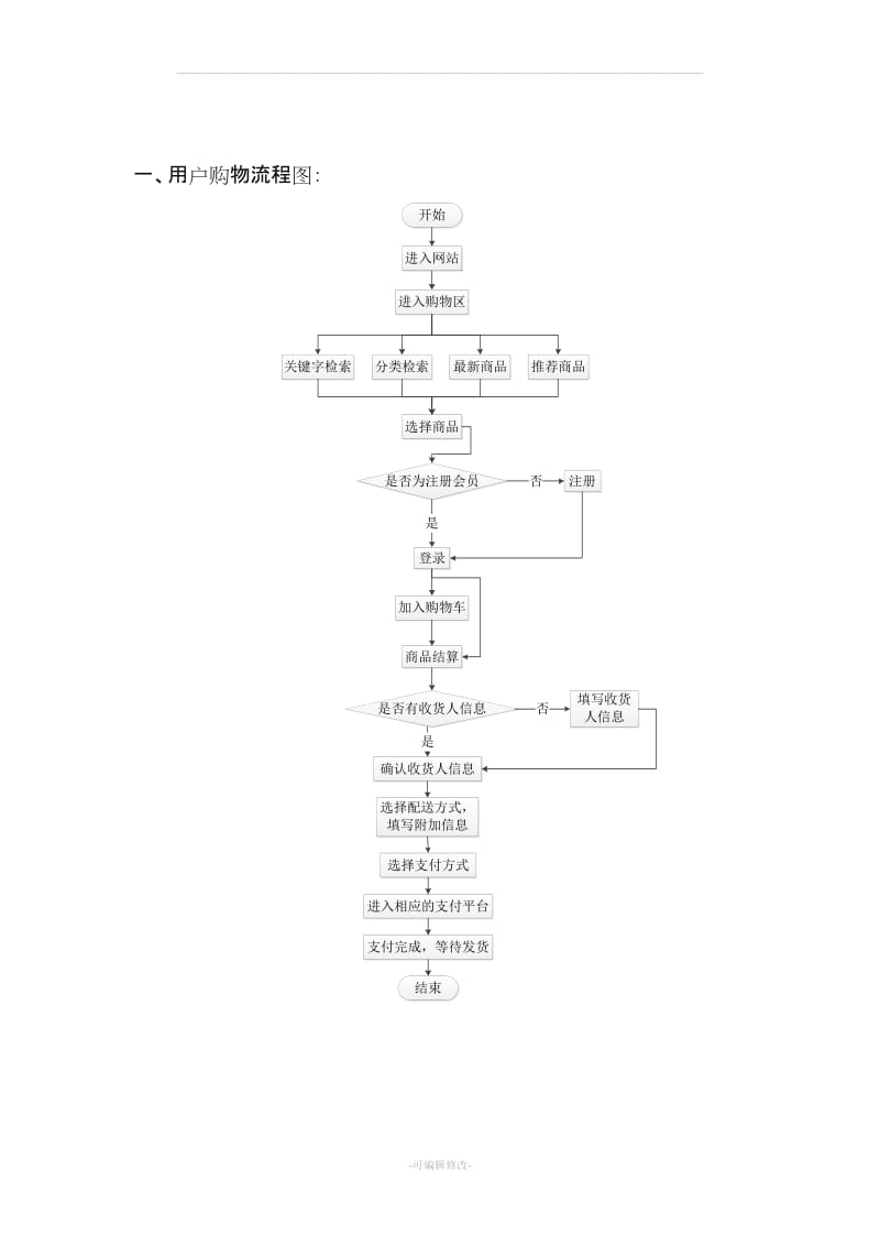 电商网站流程图.doc_第1页