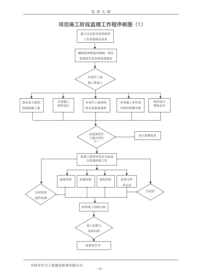 监理大纲流程.doc_第1页