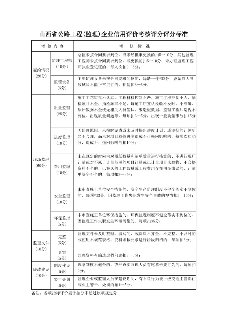 某省公路工程(监理)企业信用评价考核评分评分标准.doc_第1页