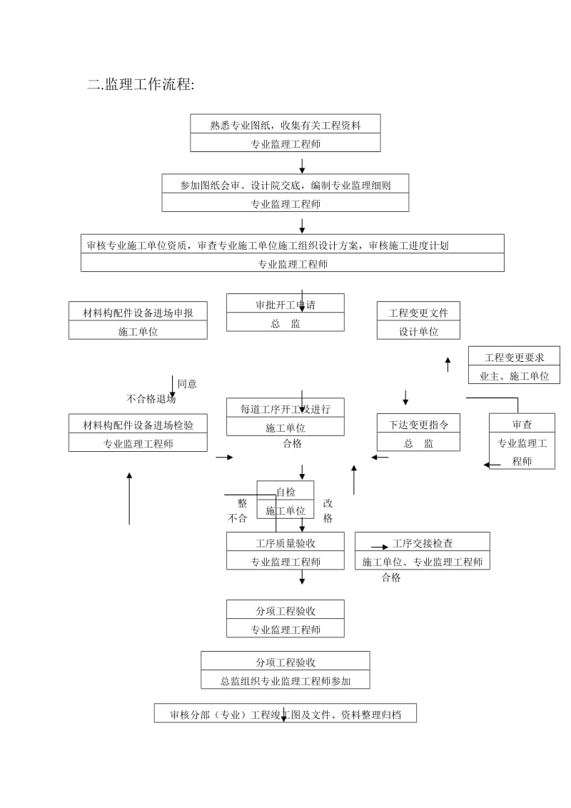 天柱座小高层商住楼给排水工程监理实施细则.doc_第3页