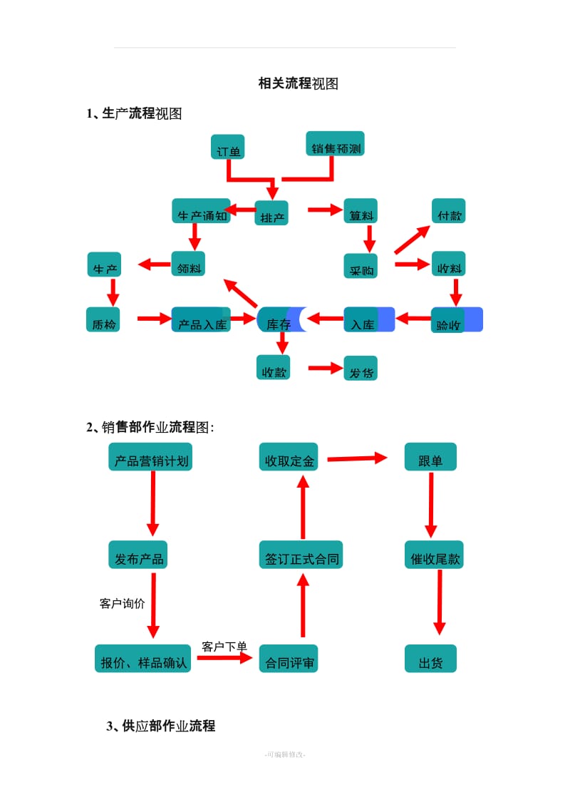 订单到交付流程.doc_第3页