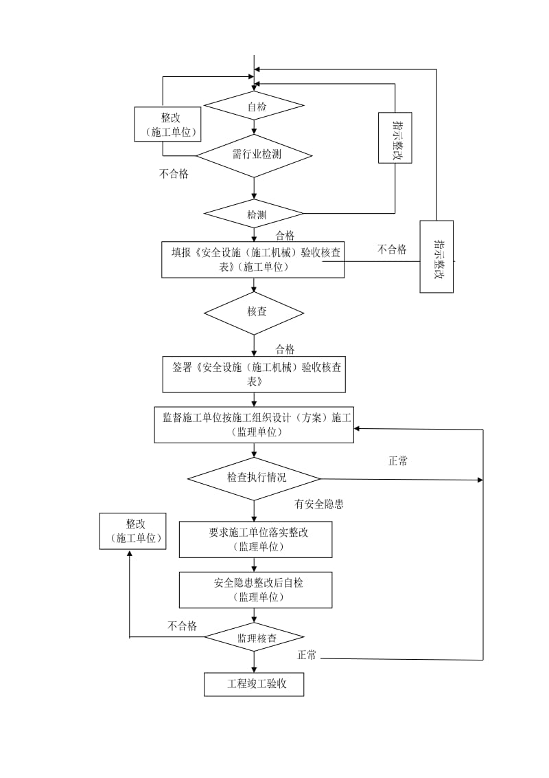 建筑工程施工阶段安全监理系统流程.doc_第3页