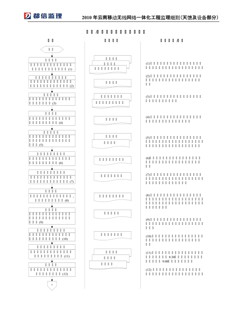 2010年云南移动无线网络一体化工程监理细则(天馈及设备部分).doc_第3页