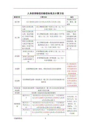 人身損害賠償?shù)馁r償標(biāo)準(zhǔn)及計算方法表格版.doc