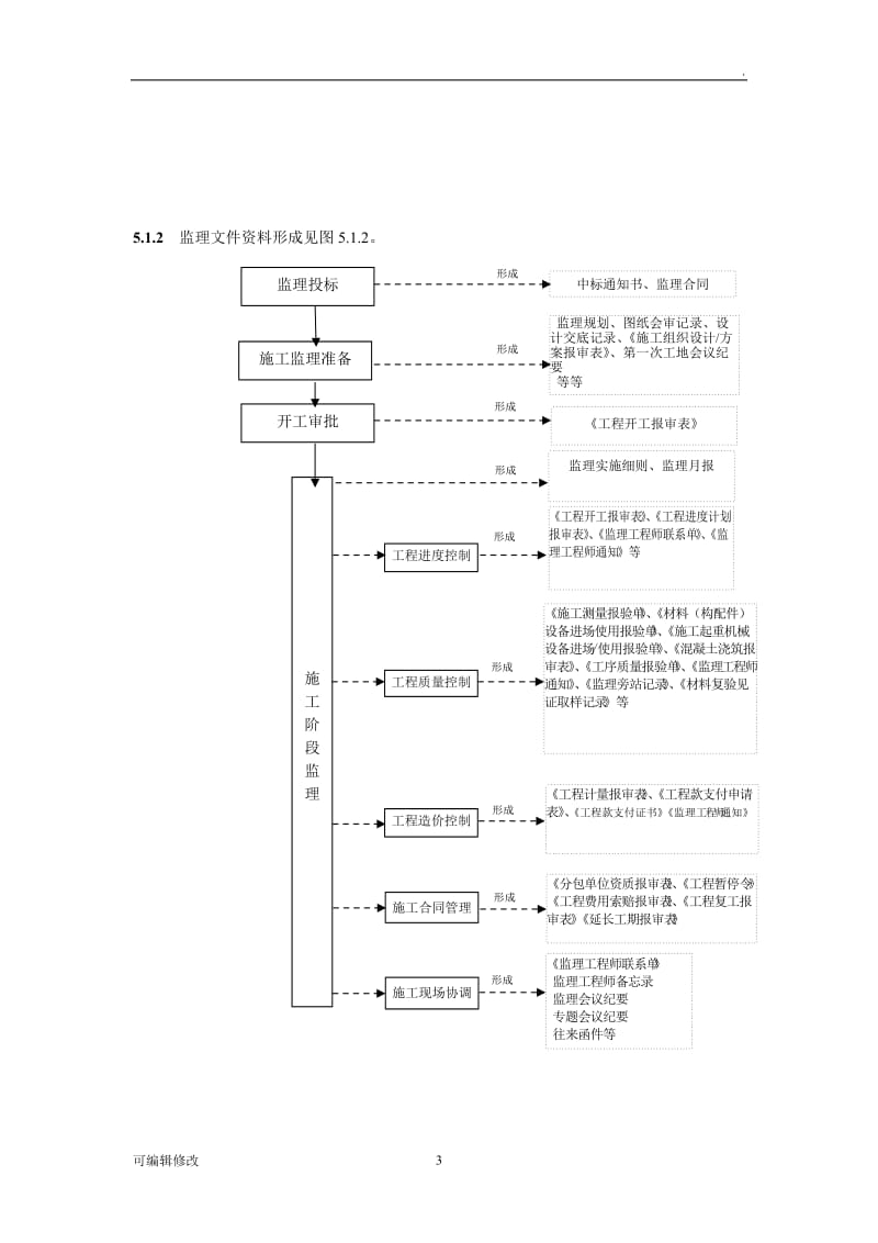 工程监理文件资料组卷与归档移交目录.doc_第3页