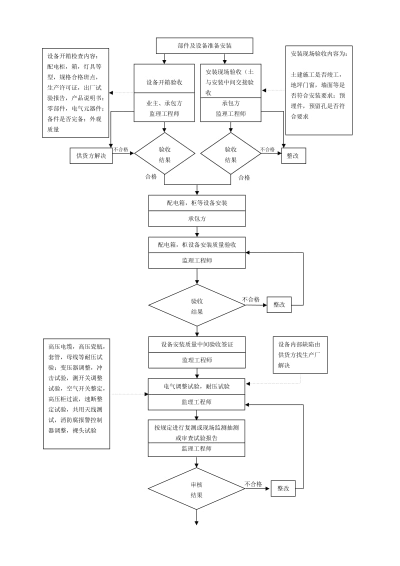 电力工程监理实施细则.doc_第2页