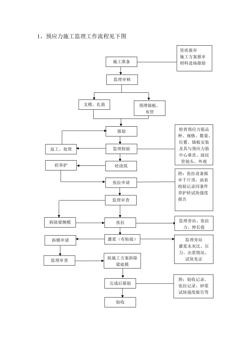 后张法预应力梁监理工作流程.doc_第1页