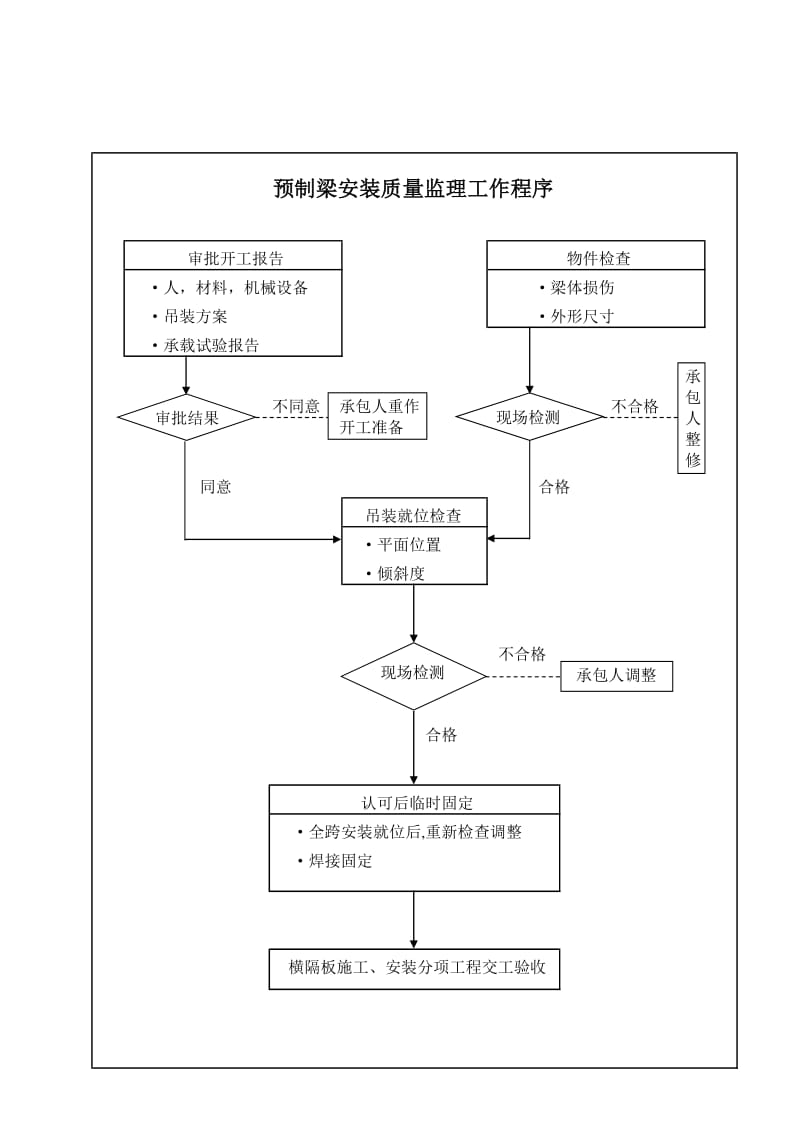 预制梁安装质量监理工作程序.xls_第1页