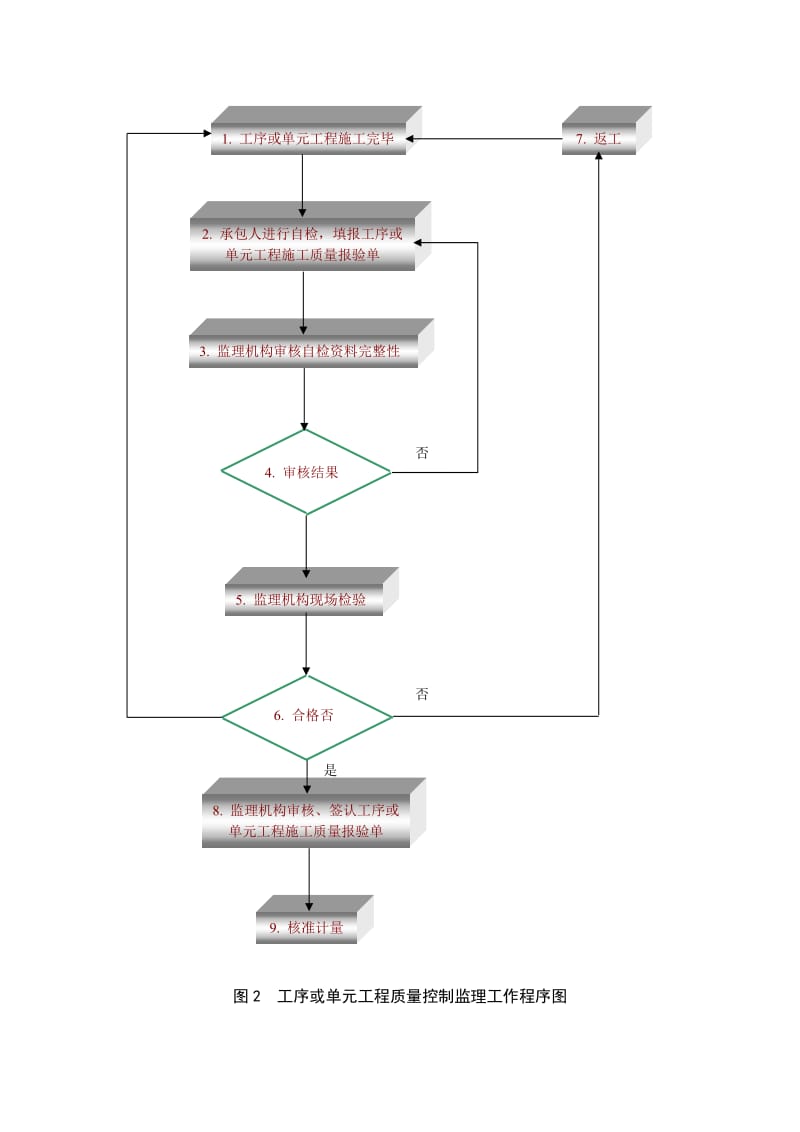 监理单位工作程序.doc_第2页