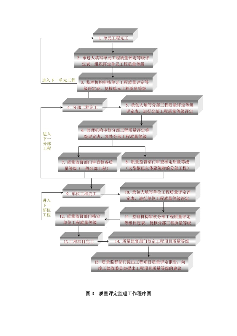 监理单位工作程序.doc_第3页