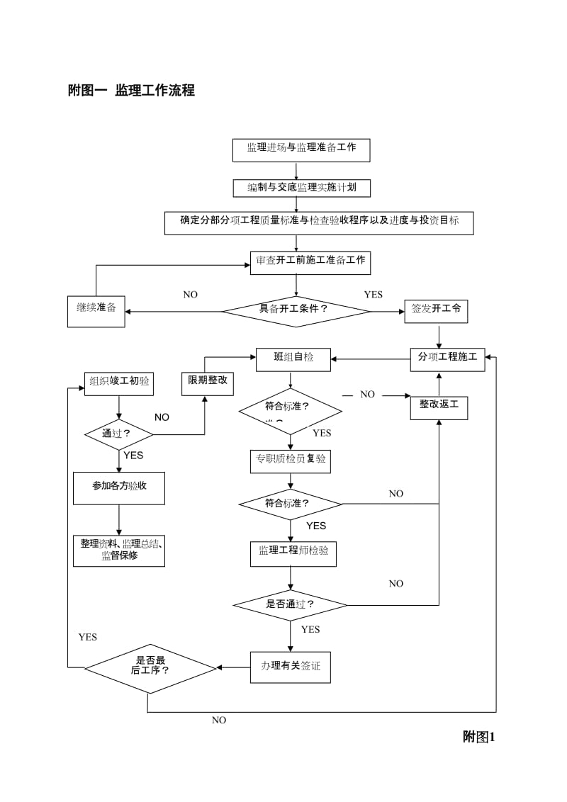 江苏省项目监理现场工作流程图.doc_第1页