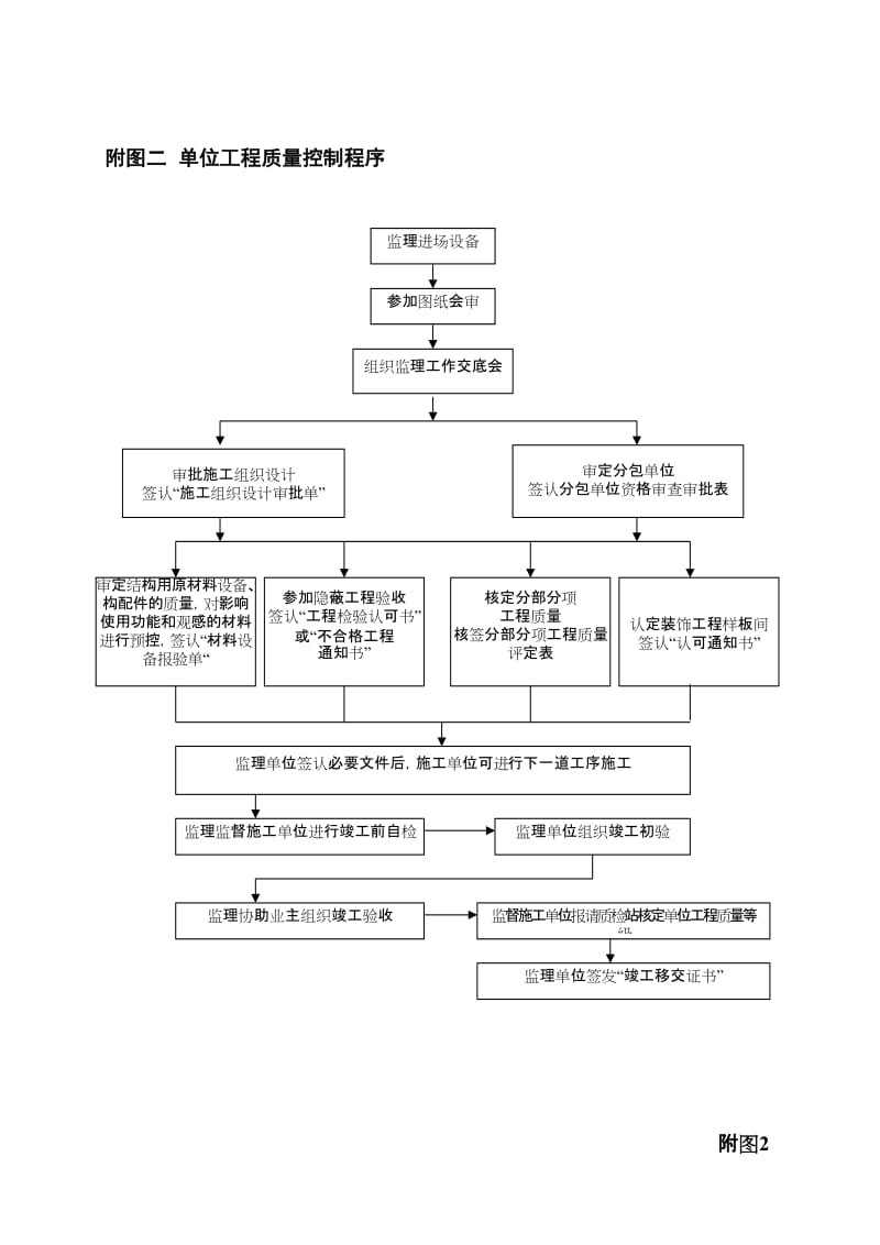 江苏省项目监理现场工作流程图.doc_第2页