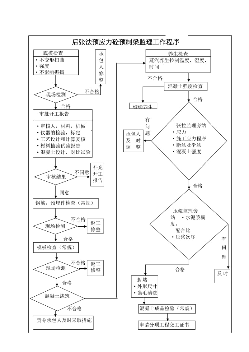 后张法预应力砼预制梁监理工作程序.xls_第1页