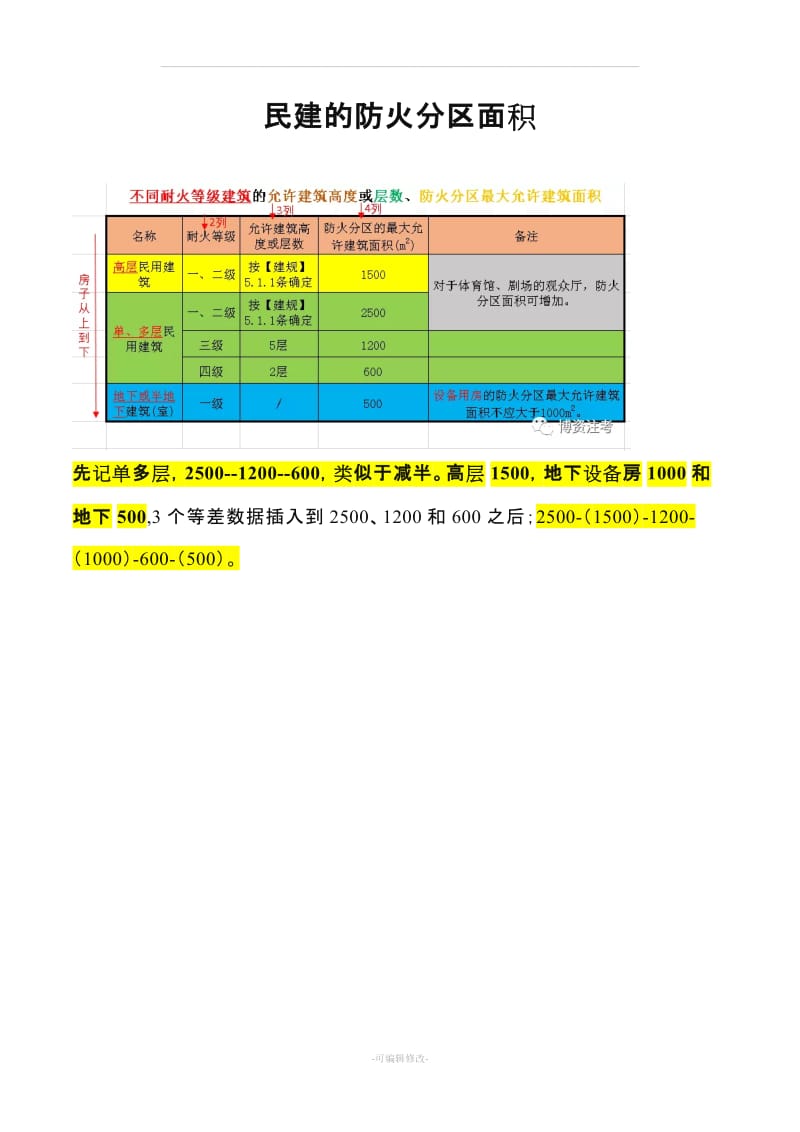 防火分区的最大建筑面积记忆技巧.doc_第1页