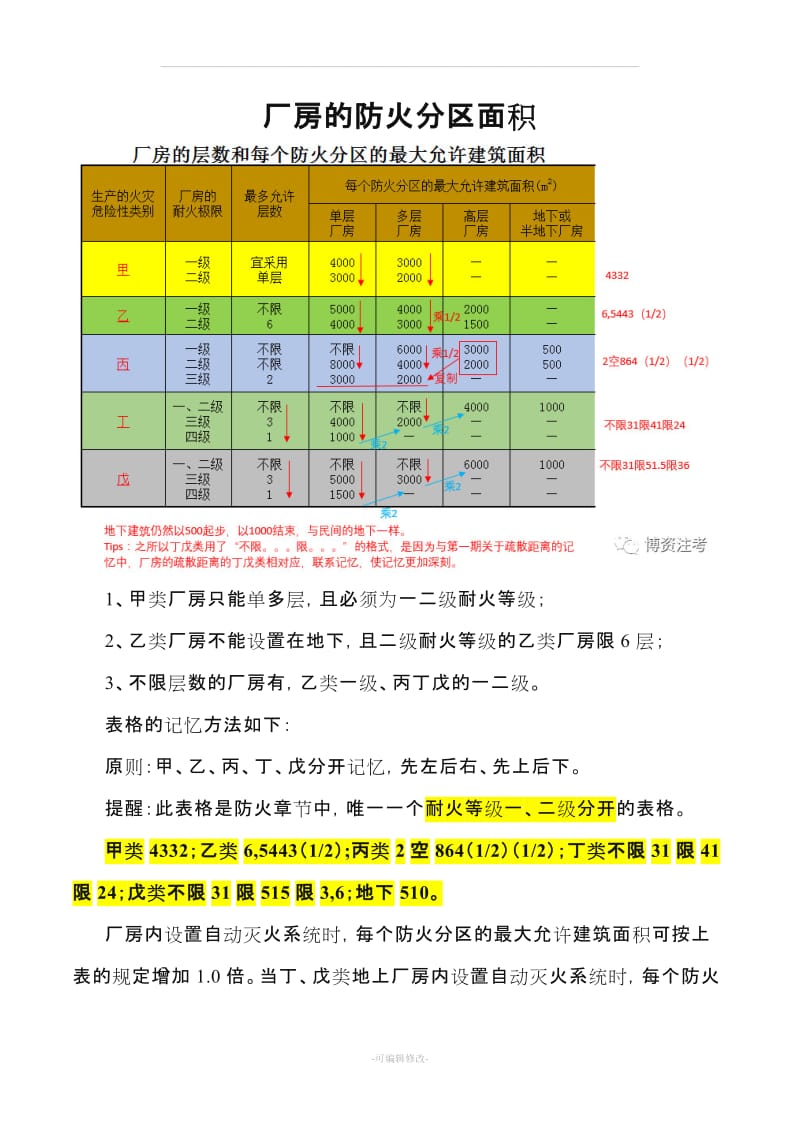 防火分区的最大建筑面积记忆技巧.doc_第2页