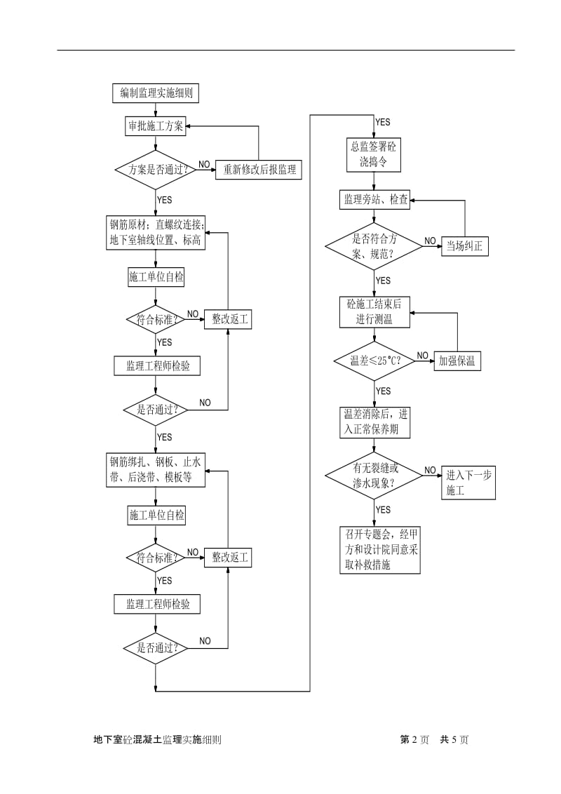 地下室砼施工监理细则.doc_第2页