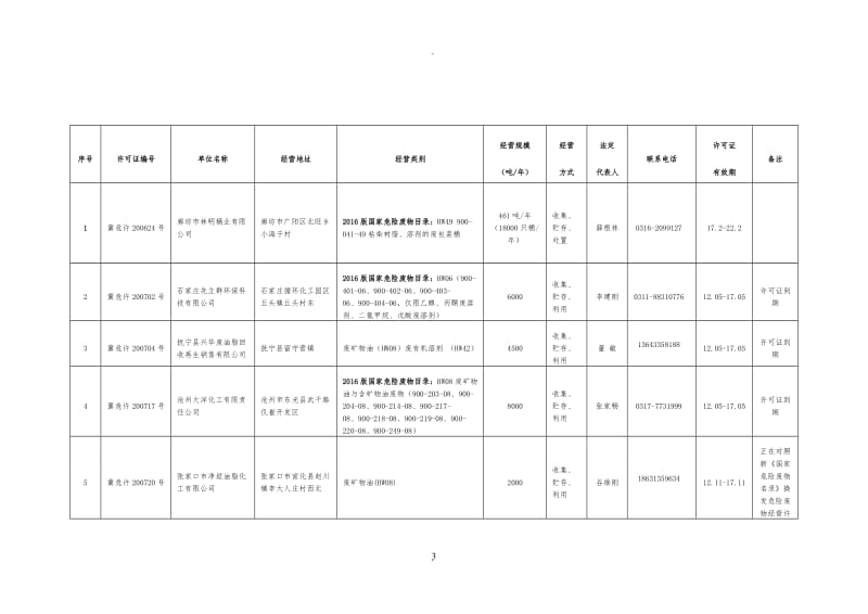 河北省危废经营单位.doc_第3页