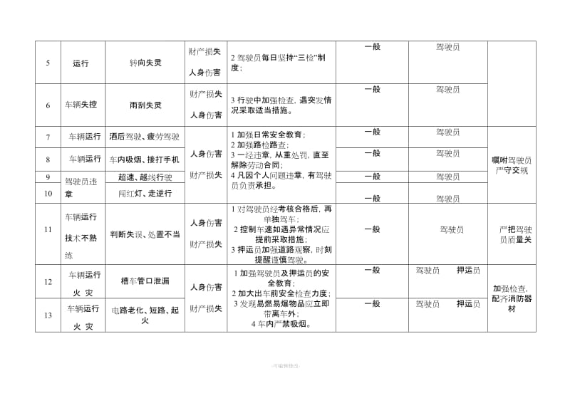 车辆运输危险源清单.doc_第3页