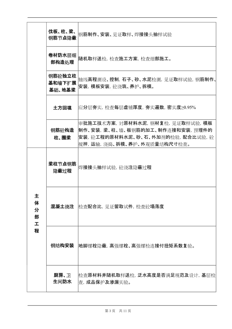 某工程旁站监理方案gg.doc_第3页