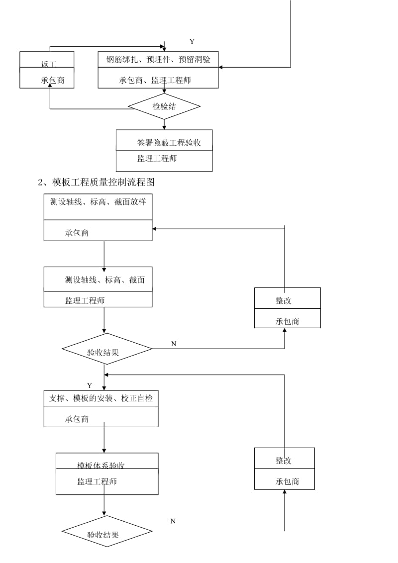 名都水景豪宅住宅小区工程监理实施细则(钢筋混凝土工程).doc_第3页