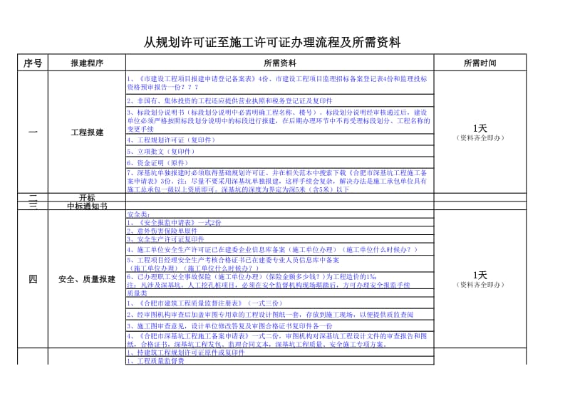 从规划许可证至施工许可证办理流程及所需资料.xls_第1页