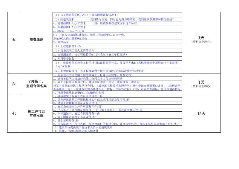 从规划许可证至施工许可证办理流程及所需资料.xls_第2页