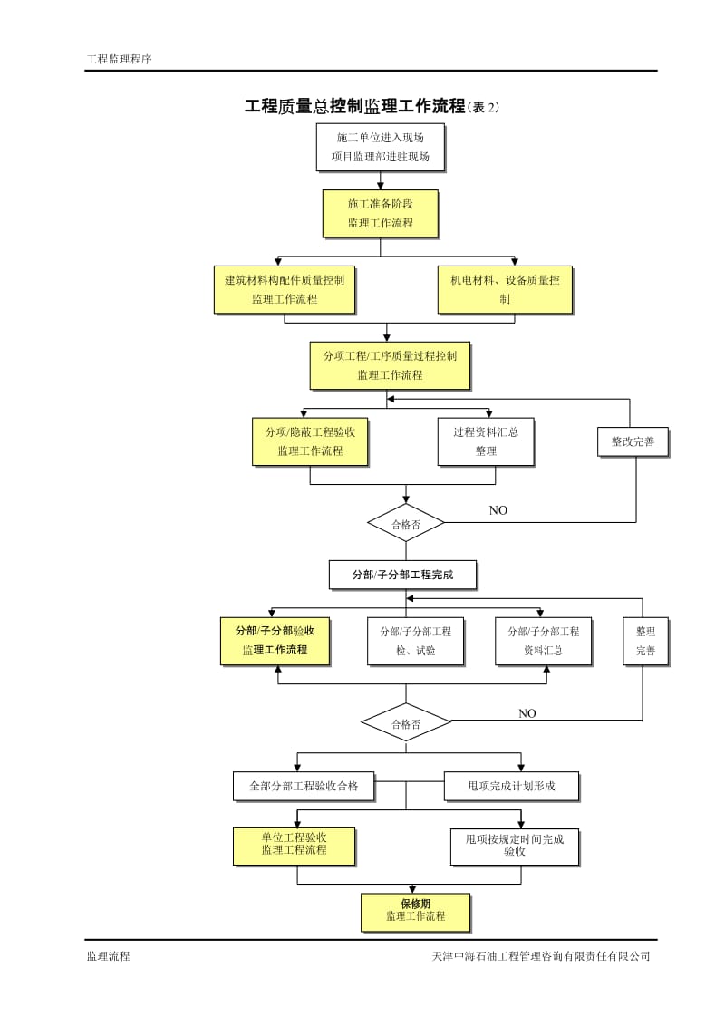 监理工作程序、工作流程.doc_第2页