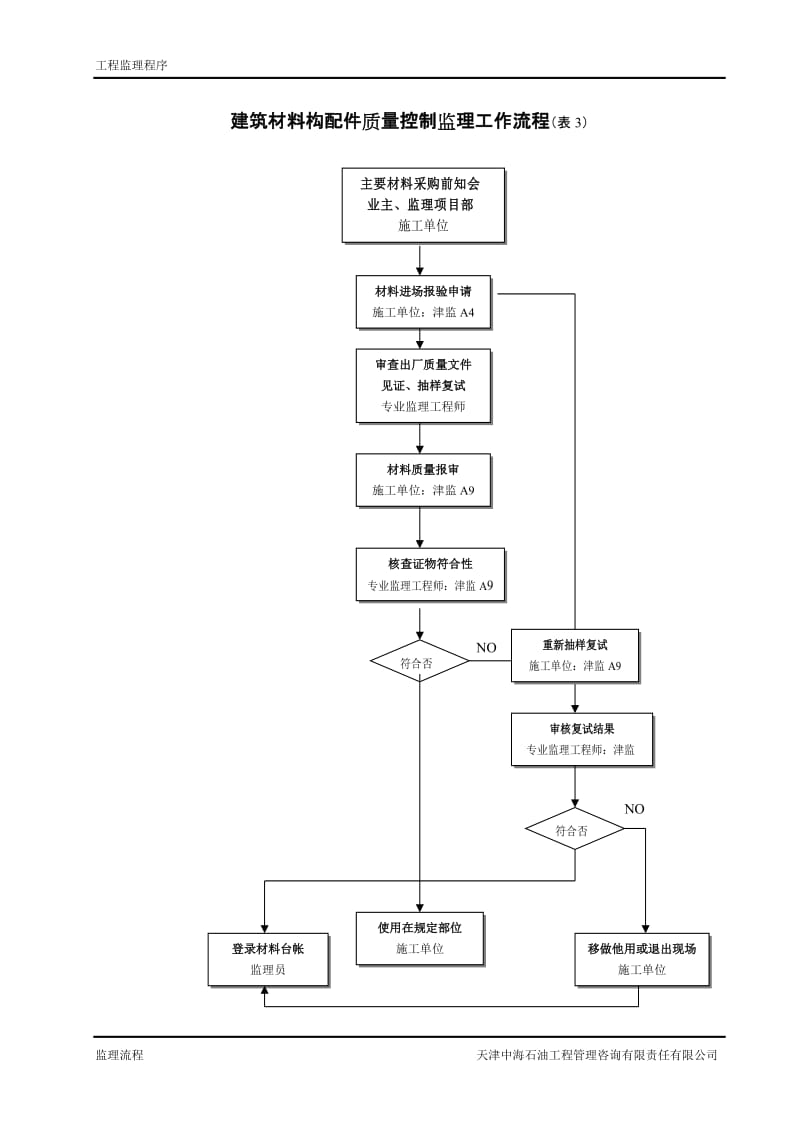监理工作程序、工作流程.doc_第3页
