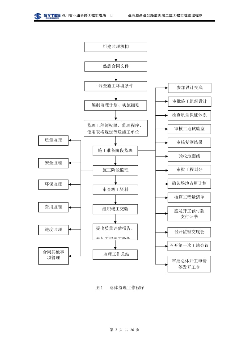 遂资眉高速公路眉山段土建工程监理管理程序.doc_第2页