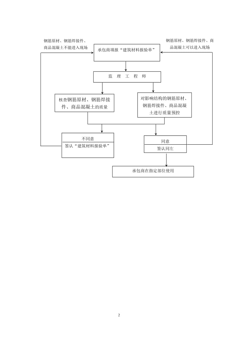 东莞市寮步镇国际汽车城钢结构工程施工监理实施细则.doc_第2页